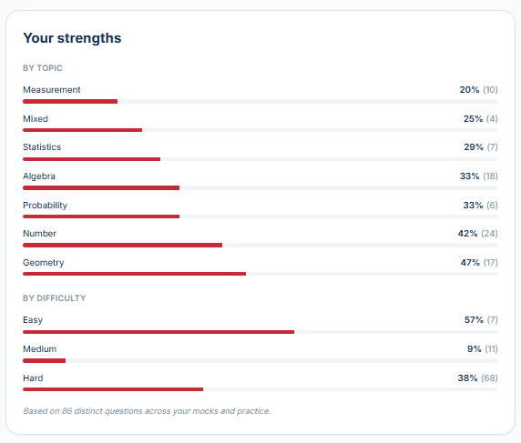 Strengths by topic and difficulty